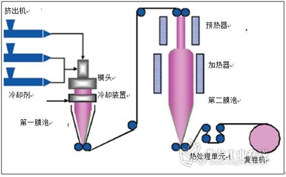 HDPE PE آلات بثق الفيلم المنفوخ برغي واحد 3 مراحل
